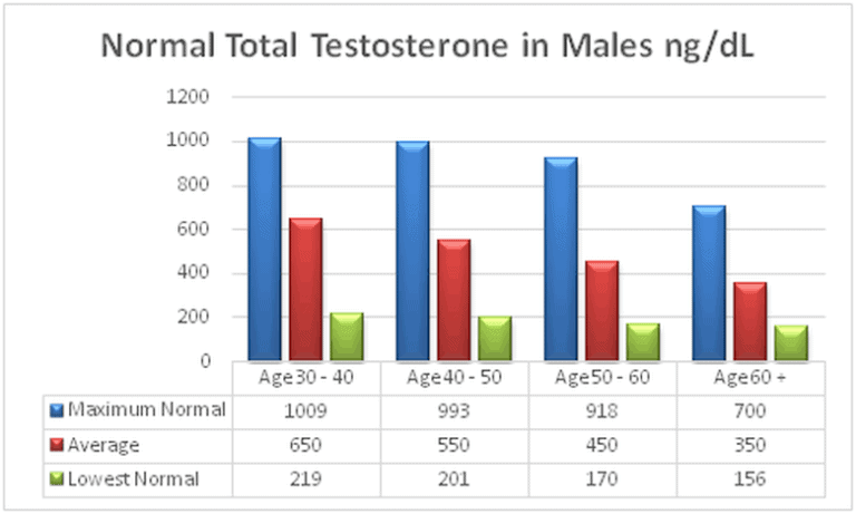 What Is A Good Testosterone Level