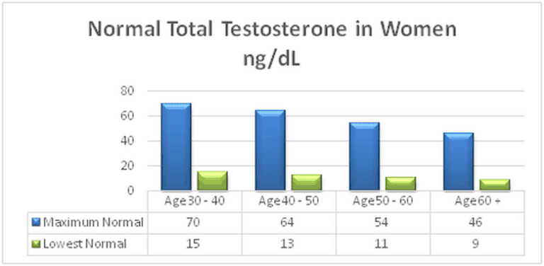 What Is A Good Testosterone Level?