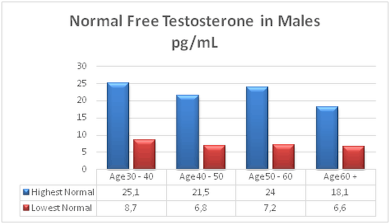 What Is A Good Testosterone Level?