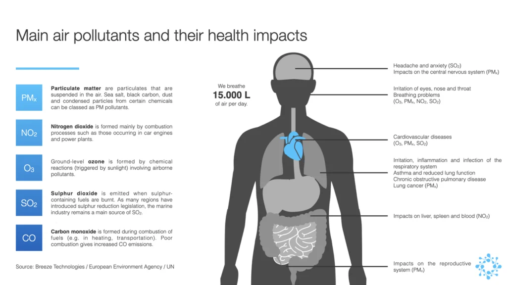 principaux polluants atmosphériques et leurs impacts sur la santé